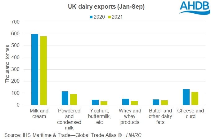 graph of UK dairy exports Jan-Sep